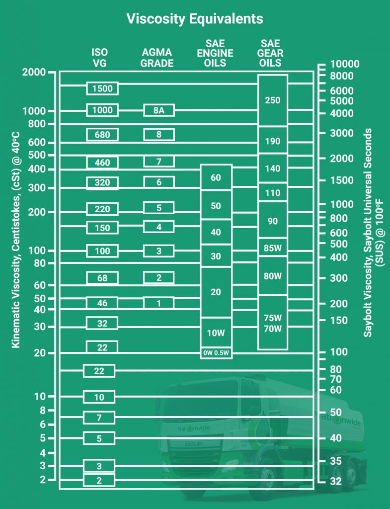 oil viscosity chart